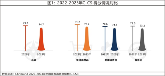13 2023年中國(guó)顧客滿意度指數(shù)C-CSI研究成果權(quán)威發(fā)布822.png